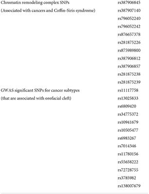 Investigating the relationship between cancer and orofacial clefts using GWAS significant loci for cancers: A case-control and case-triad study